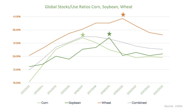 Stocks to use ratios