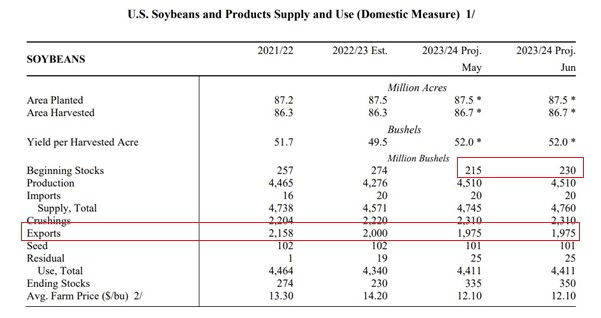 US Supply Demand