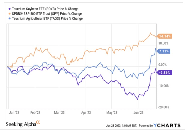 YTD Returns