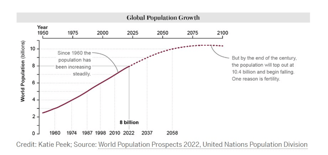 Population long-term