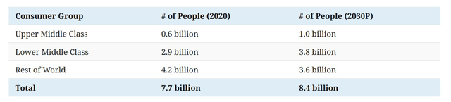 Middle class global