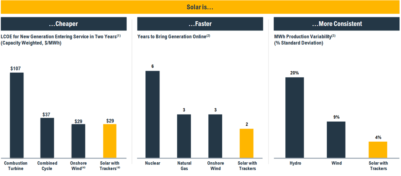 The solar market overview