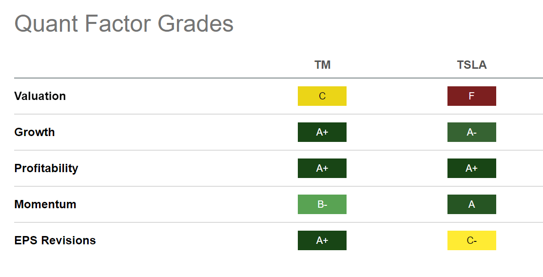 Toyota Stock Quant Grades vs. Tesla Stock