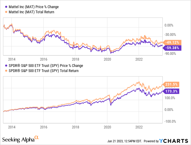 Mattel: Struggling Financials But Some Scope For Optimism | Seeking Alpha