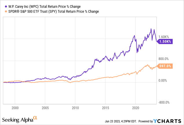 W. P. Carey Stock: The More It Drops, The More I Buy (NYSE:WPC ...