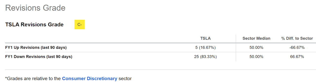 TSLA Stock Revisions Grades