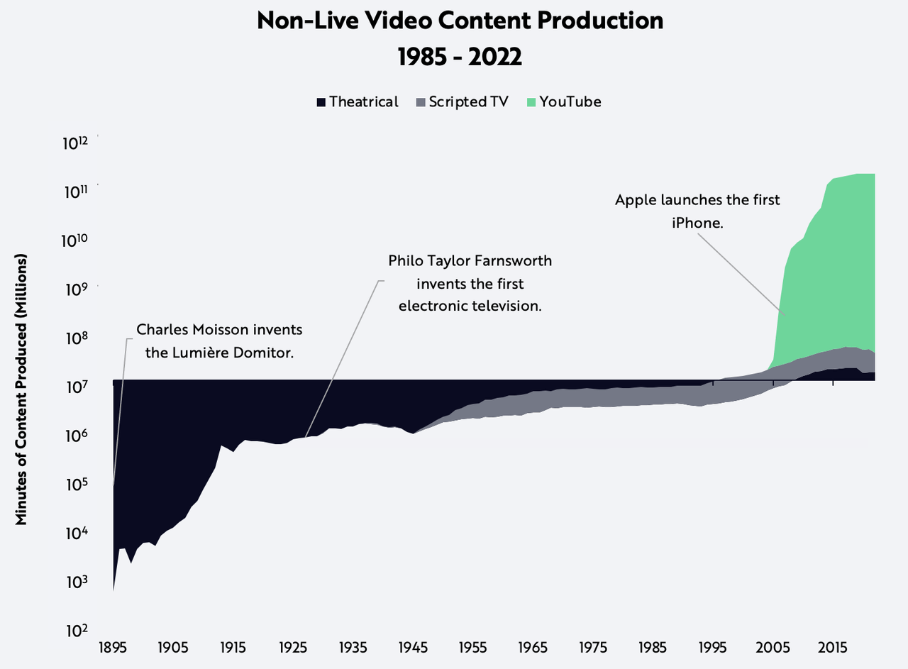 Non-live video content production