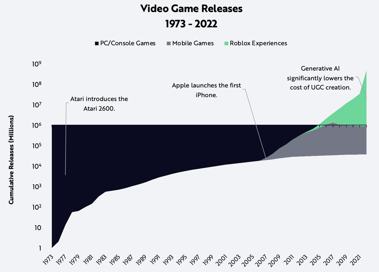Video game releases 1973-2022
