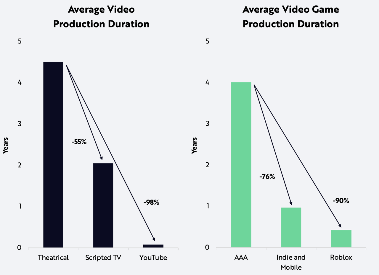 Average video game production duration
