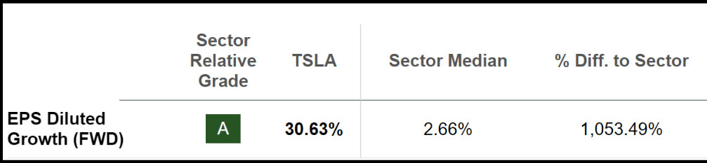 Tesla EPS Diluted Growth (<a href='https://seekingalpha.com/symbol/FWD' _fcksavedurl='https://seekingalpha.com/symbol/FWD' title='AB Disruptors ETF'>FWD</a>)