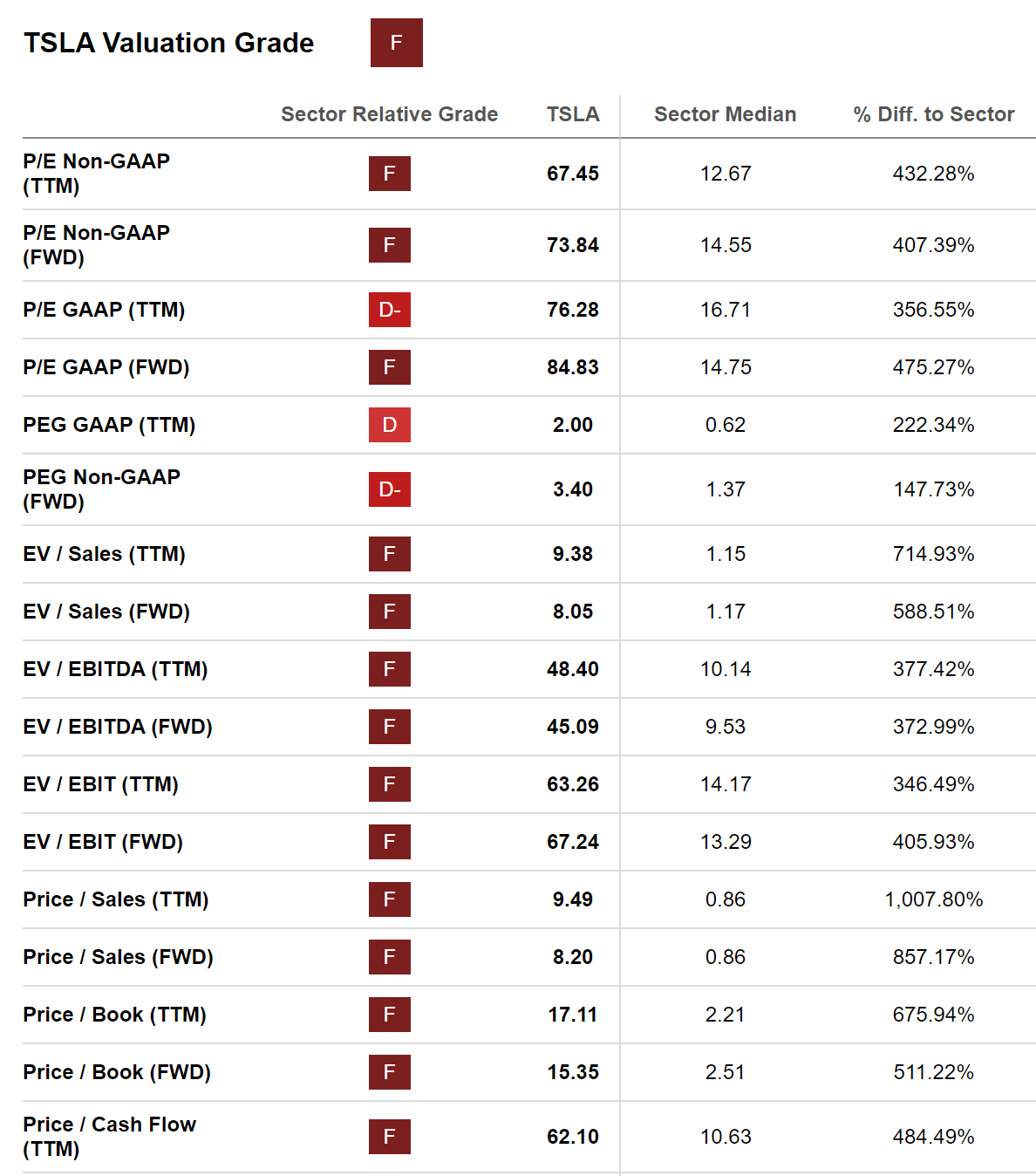 TSLA Stock Valuation Grade