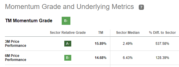 TM Stock Momentum Grade