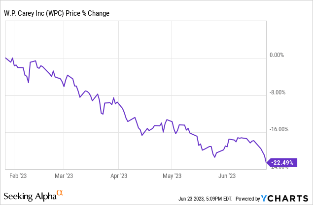 W P Carey Stock The More It Drops The More I Buy Nysewpc Seeking Alpha 