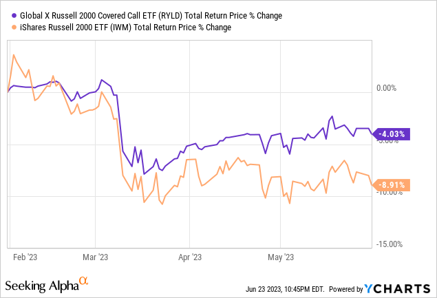 Monthly Covered Call Commentary – Global X ETFs