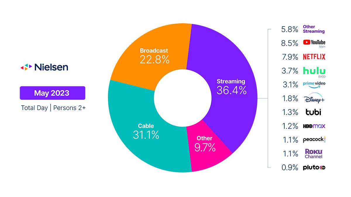 Streaming keeps building TV share in new Nielsen numbers