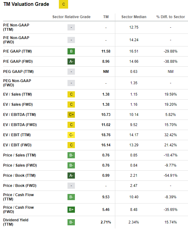 TM Stock Valuation Grade