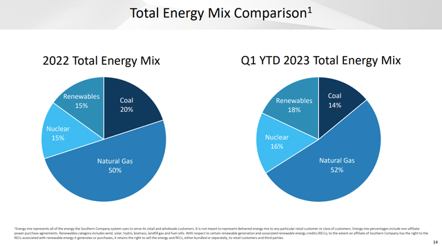 Energy Mix