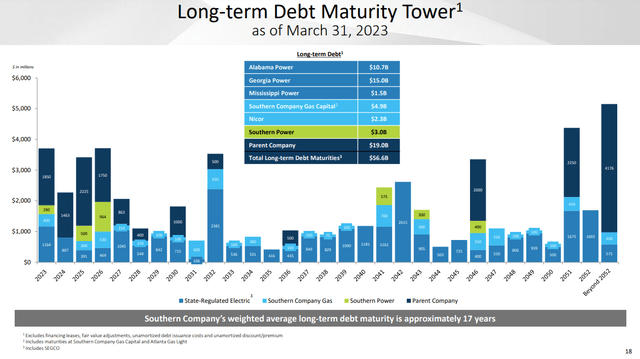 Debt Maturity