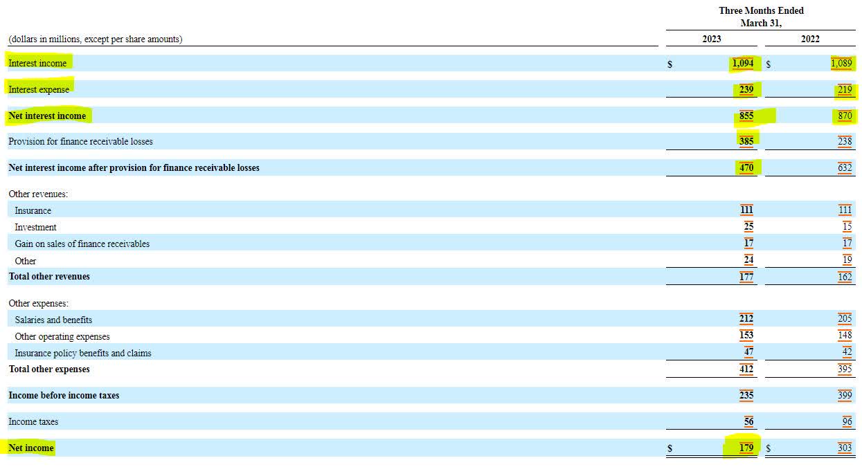OneMain's New 9% Notes Provide Opportunity For Income Investors (NYSE