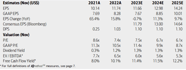 Concentrix: Earnings, Valuation and Free Cash Flow Forecasts