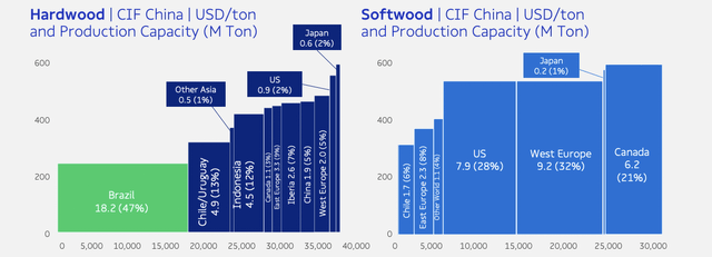 Hardwood/softwood pulp production capacity and unit price by country