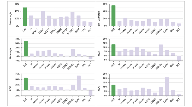 Comparison of Suzano with selected peers in terms of gross profit margin, EBITDA margin, net margin, ROA, ROE, ROC