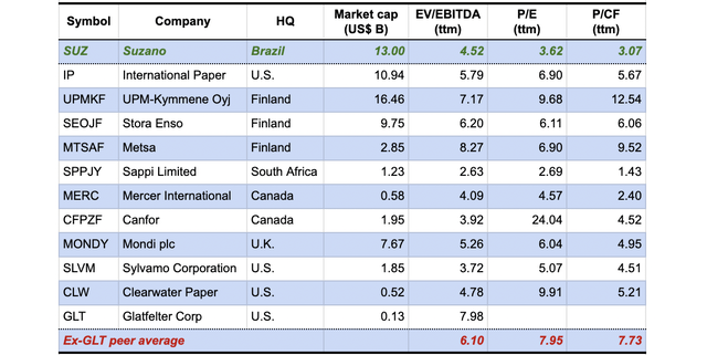 A group of pulp and paper production companies carefully selected from the perspective of market capitalization, EV/EBITDA, PER, and P/CF multiple.