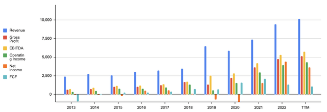 Suzano's annual sales, gross profit, EBITDA, operating income, net income, FCF