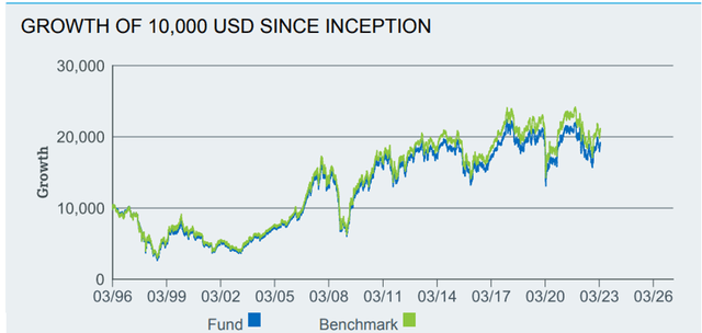 iShares MSCI Singapore ETF Performance