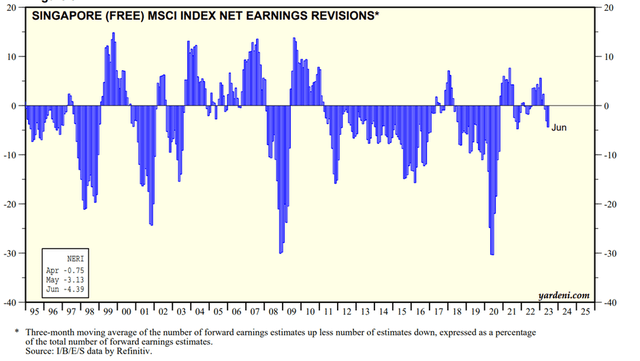 Singapore EPS Revision Trend