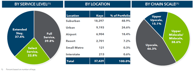 https://s2.q4cdn.com/208827006/files/doc_presentations/2023/05/SVC_Q1-23-Investor-Presentation-FINAL.pdf