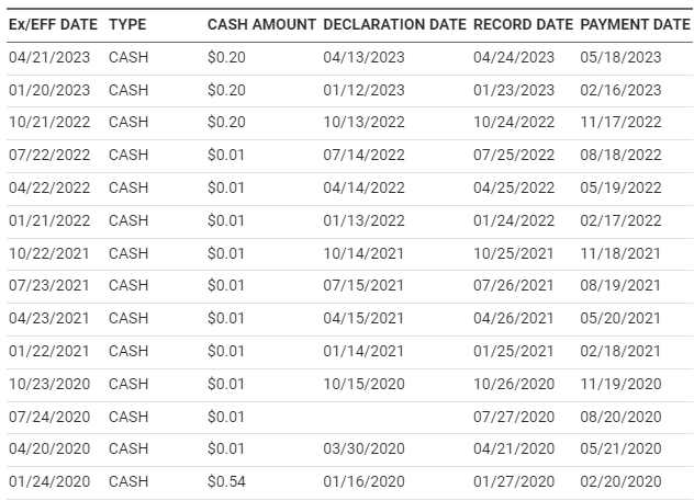 https://www.nasdaq.com/market-activity/stocks/svc/dividend-history