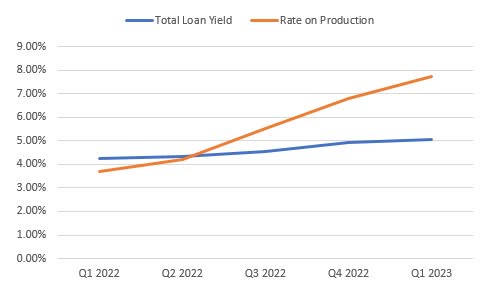 Yields on new loans vs old