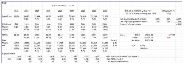 table: updated value of Millicom’s equity valuation
