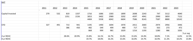 RoIIC analysis for Ashtead
