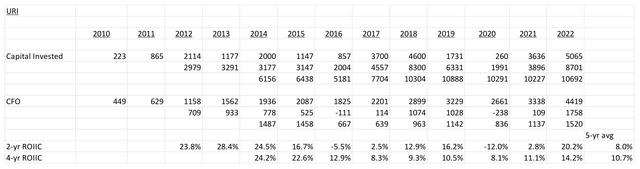 RoIIC analysis for URI