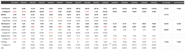 table: history and projected financial performance for TerraVest