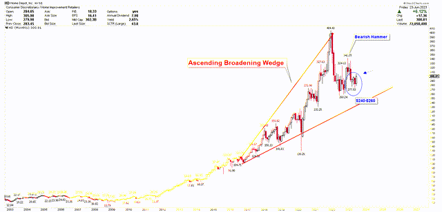 Home Depot Monthly Chart