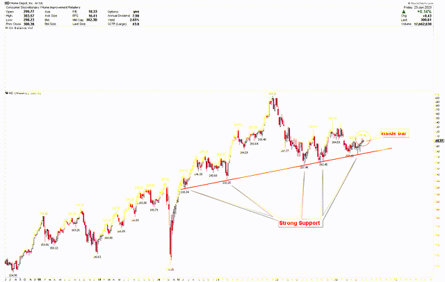 Home Depot Weekly Chart