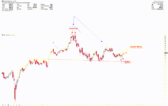 Home Depot Weekly Chart