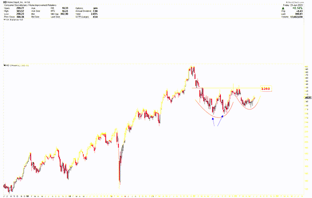 Home Depot Weekly Chart