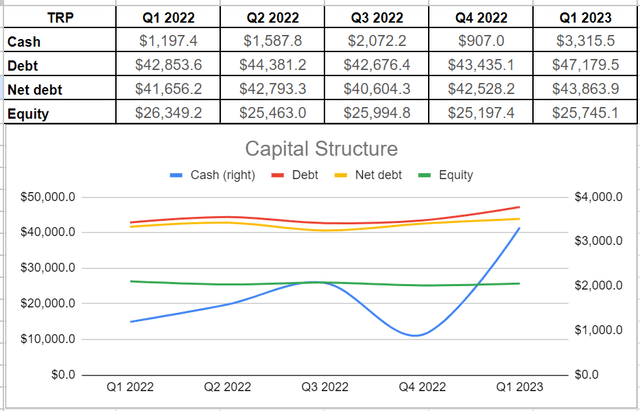 TRP’s capital structure