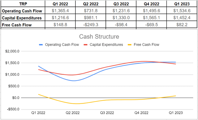 TRP’s cash structure
