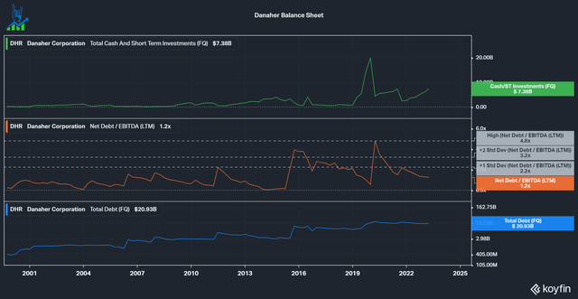 Danaher Balance sheet