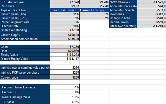 Danaher Inverse DCF