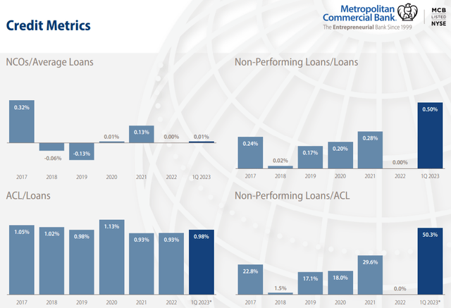 Metropolitan Bank Q1 2023