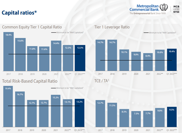 Metropolitan Bank Q1 2023