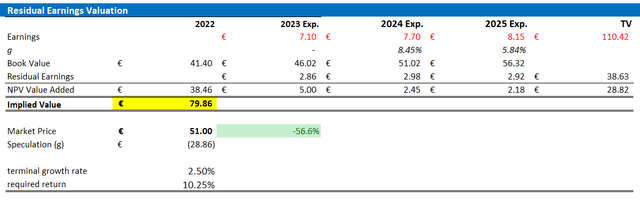 Bayer valuation