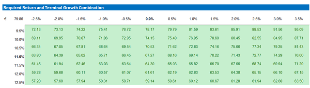 Bayer valuation - sensitivity table