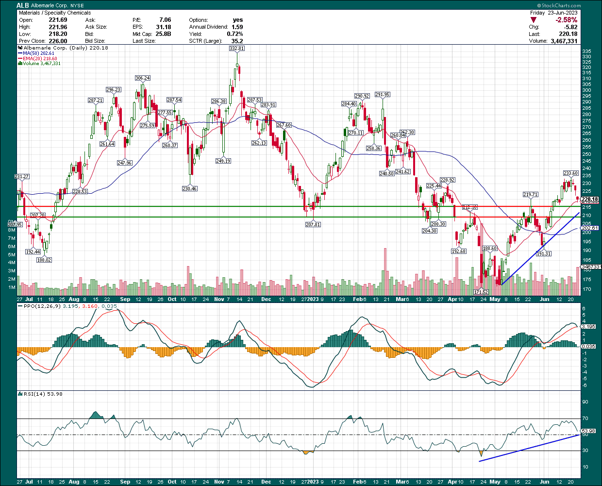 Albemarle: Risk/Reward Is Outstanding, Strong Buy (NYSE:ALB) | Seeking ...